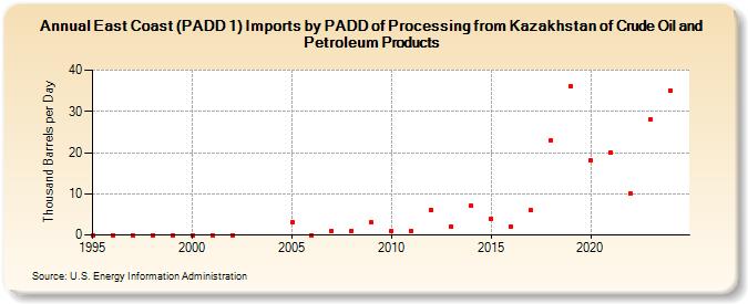 East Coast (PADD 1) Imports by PADD of Processing from Kazakhstan of Crude Oil and Petroleum Products (Thousand Barrels per Day)