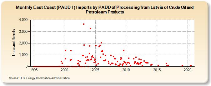 East Coast (PADD 1) Imports by PADD of Processing from Latvia of Crude Oil and Petroleum Products (Thousand Barrels)