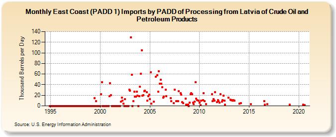 East Coast (PADD 1) Imports by PADD of Processing from Latvia of Crude Oil and Petroleum Products (Thousand Barrels per Day)