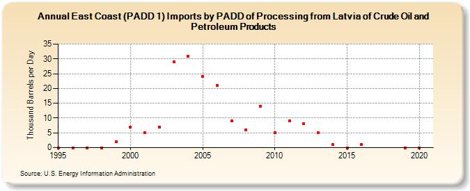 East Coast (PADD 1) Imports by PADD of Processing from Latvia of Crude Oil and Petroleum Products (Thousand Barrels per Day)