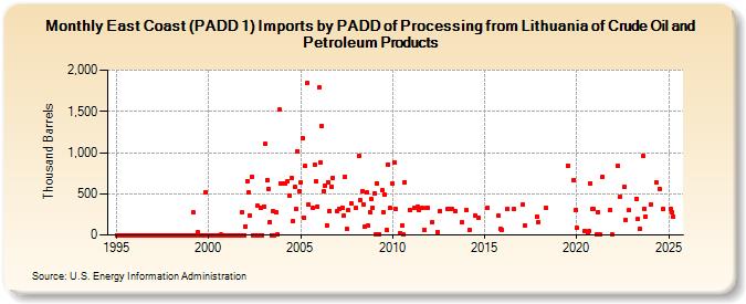 East Coast (PADD 1) Imports by PADD of Processing from Lithuania of Crude Oil and Petroleum Products (Thousand Barrels)