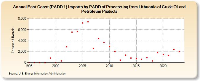 East Coast (PADD 1) Imports by PADD of Processing from Lithuania of Crude Oil and Petroleum Products (Thousand Barrels)