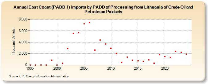 East Coast (PADD 1) Imports by PADD of Processing from Lithuania of Crude Oil and Petroleum Products (Thousand Barrels)