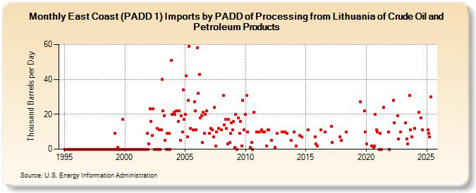 East Coast (PADD 1) Imports by PADD of Processing from Lithuania of Crude Oil and Petroleum Products (Thousand Barrels per Day)