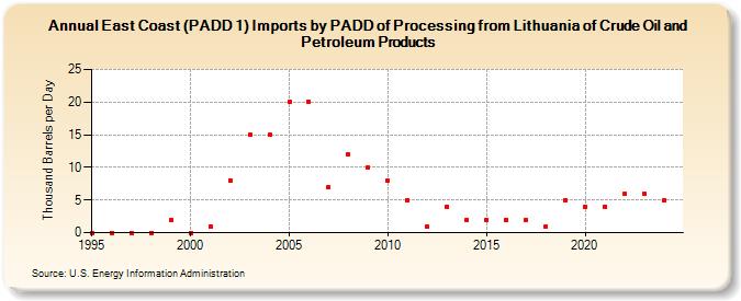 East Coast (PADD 1) Imports by PADD of Processing from Lithuania of Crude Oil and Petroleum Products (Thousand Barrels per Day)