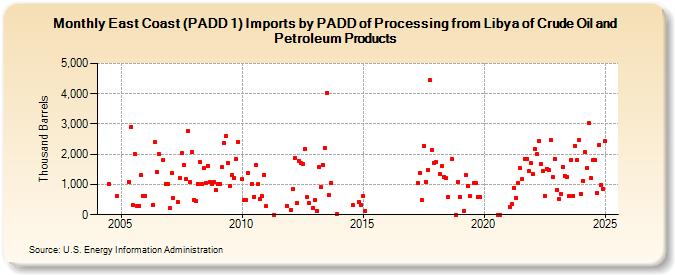 East Coast (PADD 1) Imports by PADD of Processing from Libya of Crude Oil and Petroleum Products (Thousand Barrels)