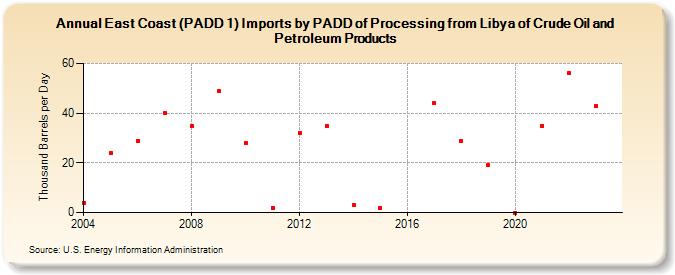East Coast (PADD 1) Imports by PADD of Processing from Libya of Crude Oil and Petroleum Products (Thousand Barrels per Day)