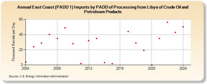 East Coast (PADD 1) Imports by PADD of Processing from Libya of Crude Oil and Petroleum Products (Thousand Barrels per Day)