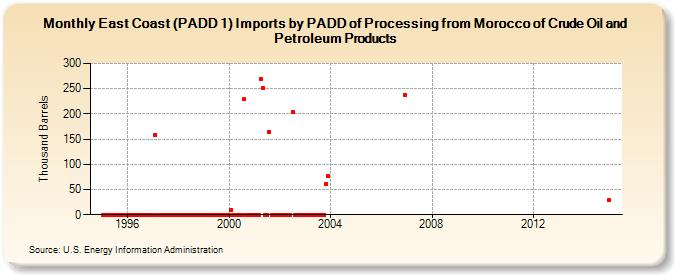East Coast (PADD 1) Imports by PADD of Processing from Morocco of Crude Oil and Petroleum Products (Thousand Barrels)