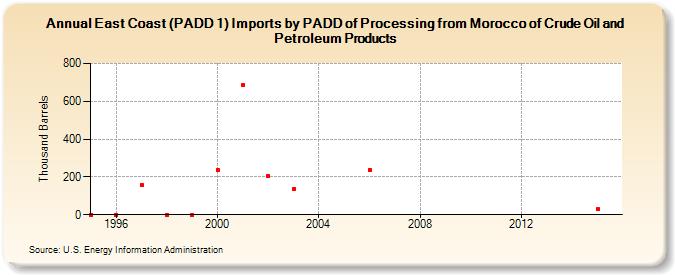 East Coast (PADD 1) Imports by PADD of Processing from Morocco of Crude Oil and Petroleum Products (Thousand Barrels)
