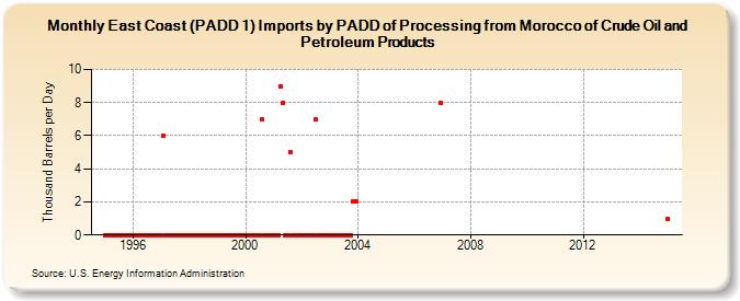 East Coast (PADD 1) Imports by PADD of Processing from Morocco of Crude Oil and Petroleum Products (Thousand Barrels per Day)