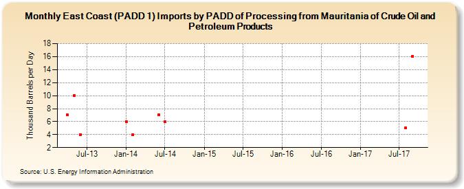 East Coast (PADD 1) Imports by PADD of Processing from Mauritania of Crude Oil and Petroleum Products (Thousand Barrels per Day)