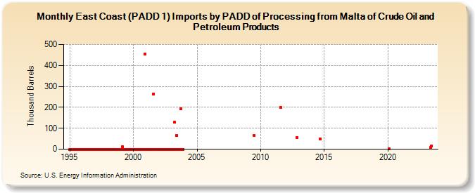East Coast (PADD 1) Imports by PADD of Processing from Malta of Crude Oil and Petroleum Products (Thousand Barrels)