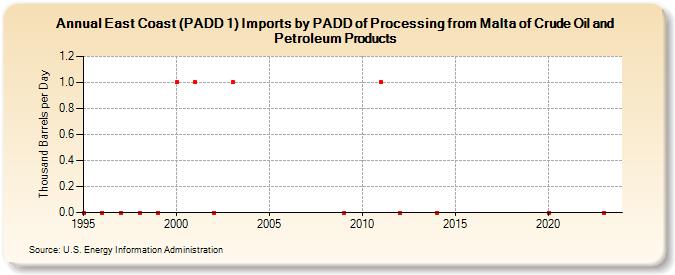 East Coast (PADD 1) Imports by PADD of Processing from Malta of Crude Oil and Petroleum Products (Thousand Barrels per Day)