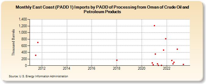 East Coast (PADD 1) Imports by PADD of Processing from Oman of Crude Oil and Petroleum Products (Thousand Barrels)