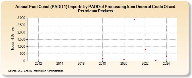 East Coast (PADD 1) Imports by PADD of Processing from Oman of Crude Oil and Petroleum Products (Thousand Barrels)