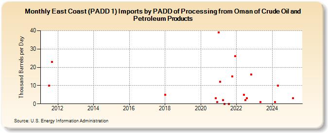 East Coast (PADD 1) Imports by PADD of Processing from Oman of Crude Oil and Petroleum Products (Thousand Barrels per Day)