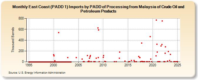 East Coast (PADD 1) Imports by PADD of Processing from Malaysia of Crude Oil and Petroleum Products (Thousand Barrels)