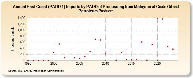 East Coast (PADD 1) Imports by PADD of Processing from Malaysia of Crude Oil and Petroleum Products (Thousand Barrels)
