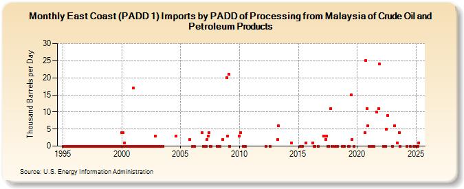 East Coast (PADD 1) Imports by PADD of Processing from Malaysia of Crude Oil and Petroleum Products (Thousand Barrels per Day)