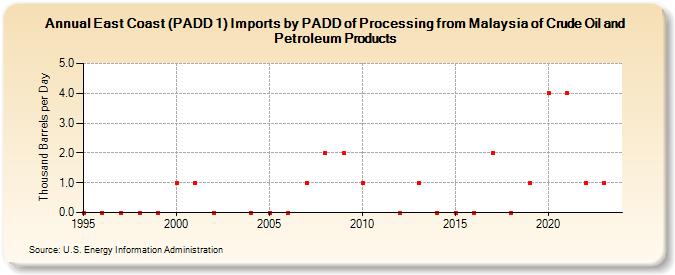 East Coast (PADD 1) Imports by PADD of Processing from Malaysia of Crude Oil and Petroleum Products (Thousand Barrels per Day)