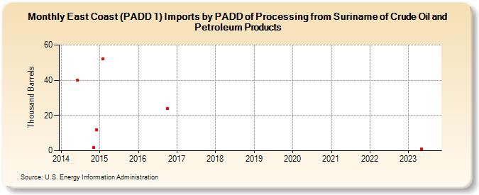 East Coast (PADD 1) Imports by PADD of Processing from Suriname of Crude Oil and Petroleum Products (Thousand Barrels)