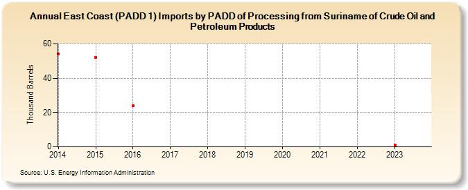 East Coast (PADD 1) Imports by PADD of Processing from Suriname of Crude Oil and Petroleum Products (Thousand Barrels)