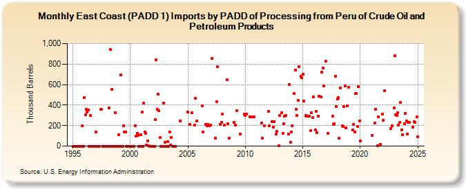 East Coast (PADD 1) Imports by PADD of Processing from Peru of Crude Oil and Petroleum Products (Thousand Barrels)