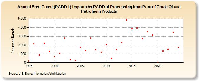 East Coast (PADD 1) Imports by PADD of Processing from Peru of Crude Oil and Petroleum Products (Thousand Barrels)