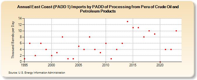 East Coast (PADD 1) Imports by PADD of Processing from Peru of Crude Oil and Petroleum Products (Thousand Barrels per Day)