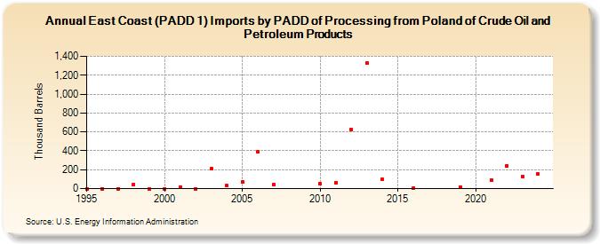 East Coast (PADD 1) Imports by PADD of Processing from Poland of Crude Oil and Petroleum Products (Thousand Barrels)