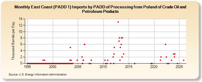 East Coast (PADD 1) Imports by PADD of Processing from Poland of Crude Oil and Petroleum Products (Thousand Barrels per Day)