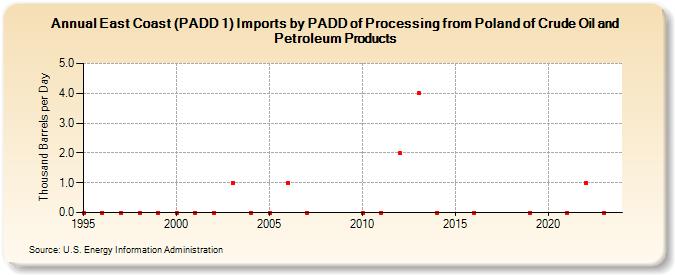 East Coast (PADD 1) Imports by PADD of Processing from Poland of Crude Oil and Petroleum Products (Thousand Barrels per Day)