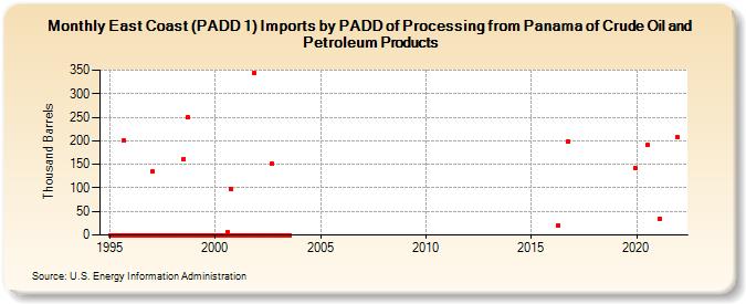 East Coast (PADD 1) Imports by PADD of Processing from Panama of Crude Oil and Petroleum Products (Thousand Barrels)