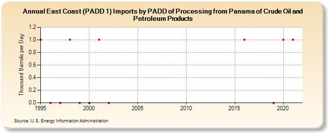 East Coast (PADD 1) Imports by PADD of Processing from Panama of Crude Oil and Petroleum Products (Thousand Barrels per Day)