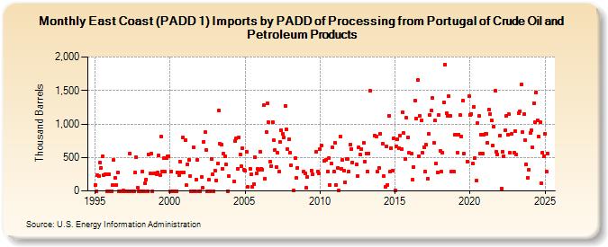 East Coast (PADD 1) Imports by PADD of Processing from Portugal of Crude Oil and Petroleum Products (Thousand Barrels)