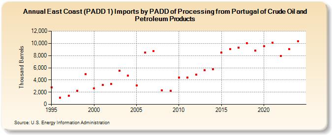 East Coast (PADD 1) Imports by PADD of Processing from Portugal of Crude Oil and Petroleum Products (Thousand Barrels)