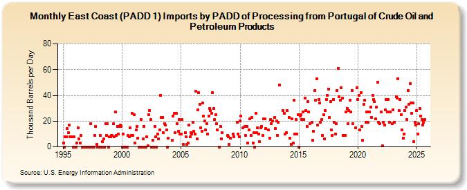East Coast (PADD 1) Imports by PADD of Processing from Portugal of Crude Oil and Petroleum Products (Thousand Barrels per Day)