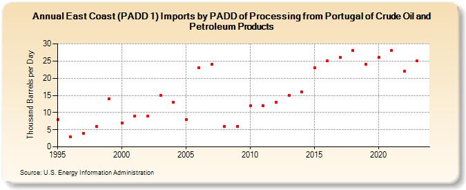 East Coast (PADD 1) Imports by PADD of Processing from Portugal of Crude Oil and Petroleum Products (Thousand Barrels per Day)