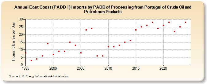 East Coast (PADD 1) Imports by PADD of Processing from Portugal of Crude Oil and Petroleum Products (Thousand Barrels per Day)