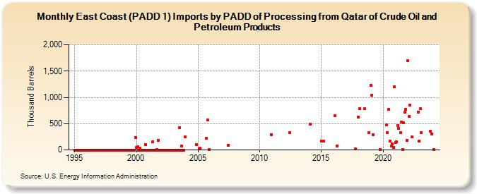 East Coast (PADD 1) Imports by PADD of Processing from Qatar of Crude Oil and Petroleum Products (Thousand Barrels)