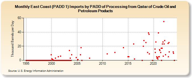 East Coast (PADD 1) Imports by PADD of Processing from Qatar of Crude Oil and Petroleum Products (Thousand Barrels per Day)