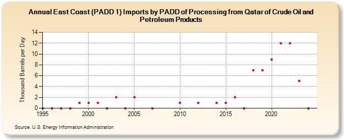 East Coast (PADD 1) Imports by PADD of Processing from Qatar of Crude Oil and Petroleum Products (Thousand Barrels per Day)