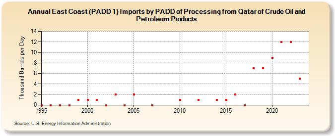 East Coast (PADD 1) Imports by PADD of Processing from Qatar of Crude Oil and Petroleum Products (Thousand Barrels per Day)