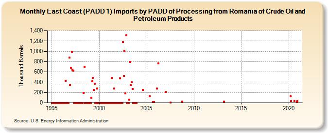 East Coast (PADD 1) Imports by PADD of Processing from Romania of Crude Oil and Petroleum Products (Thousand Barrels)