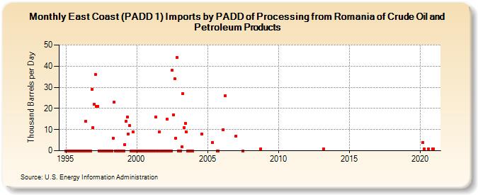 East Coast (PADD 1) Imports by PADD of Processing from Romania of Crude Oil and Petroleum Products (Thousand Barrels per Day)