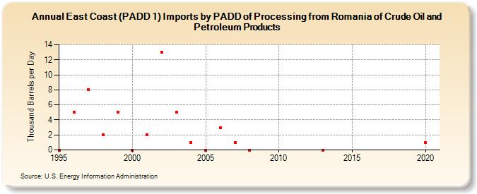 East Coast (PADD 1) Imports by PADD of Processing from Romania of Crude Oil and Petroleum Products (Thousand Barrels per Day)