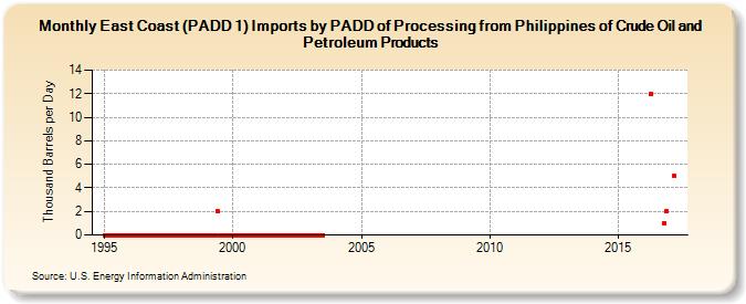 East Coast (PADD 1) Imports by PADD of Processing from Philippines of Crude Oil and Petroleum Products (Thousand Barrels per Day)