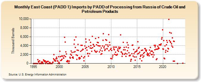 East Coast (PADD 1) Imports by PADD of Processing from Russia of Crude Oil and Petroleum Products (Thousand Barrels)