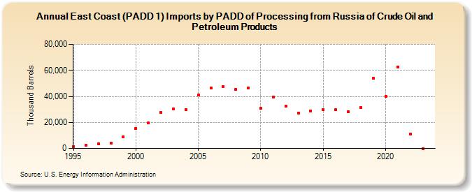East Coast (PADD 1) Imports by PADD of Processing from Russia of Crude Oil and Petroleum Products (Thousand Barrels)